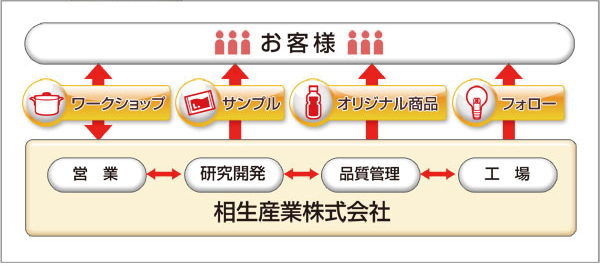 ワークショップ概要図